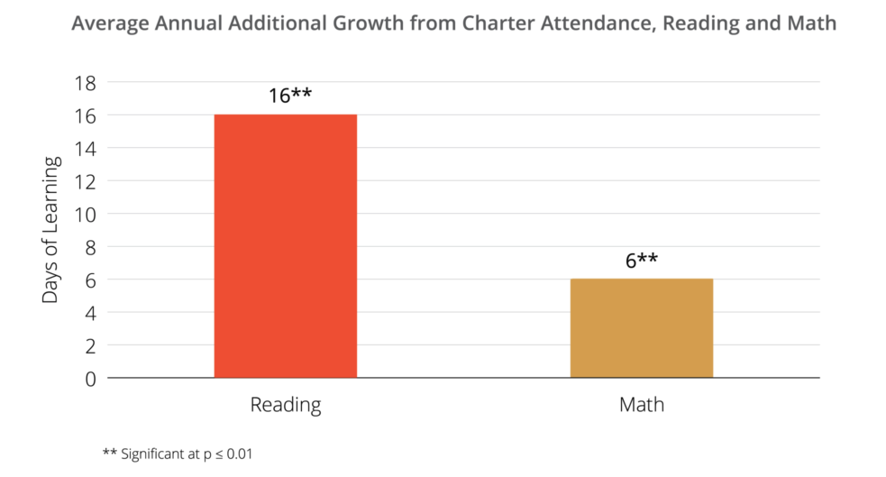 charter students outperform traditional public school students